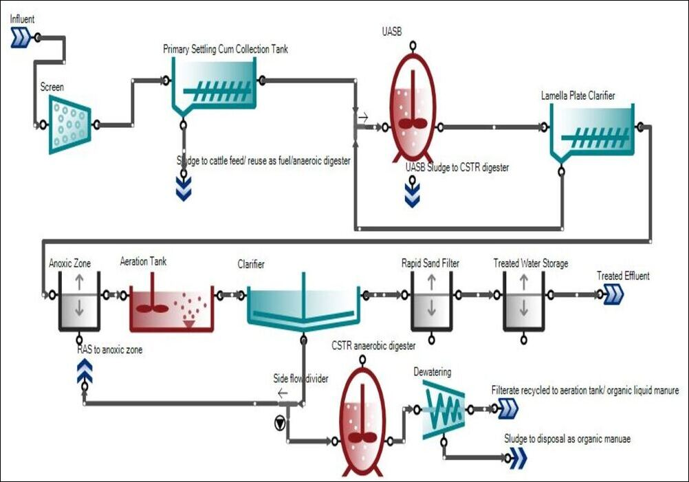 Detailed Design And Engineering Of Stp, Wtp & Etp - Swa Environmental 