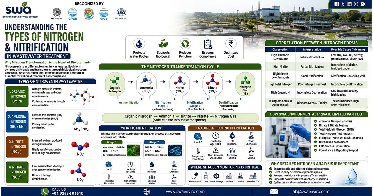 Understanding the Types of Nitrogen & Nitrification in Wastewater Treatment