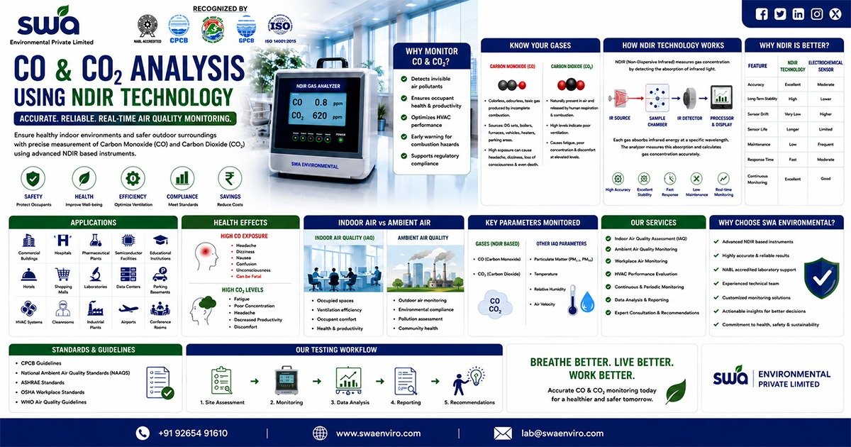 CO & CO₂ Analysis Using NDIR Technology