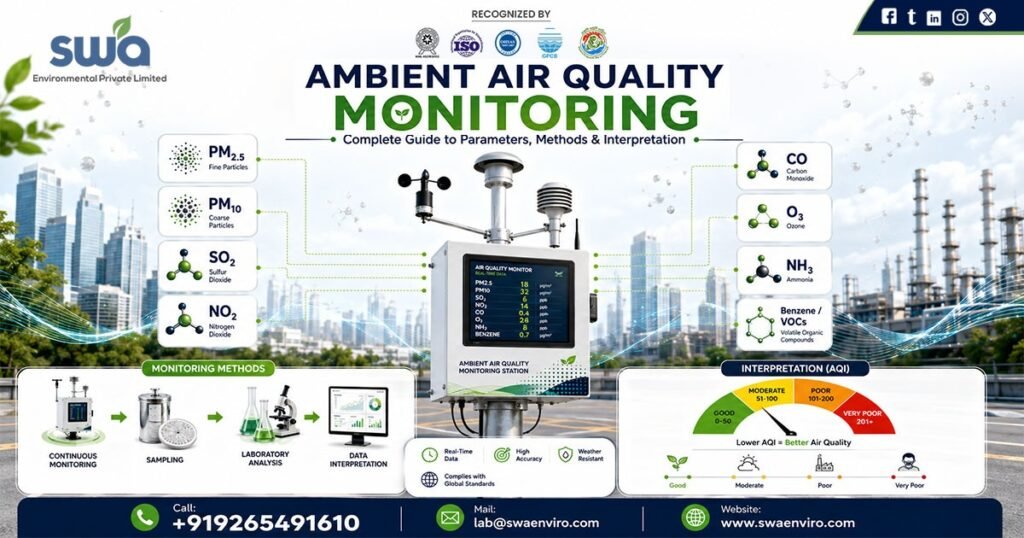 Ambient Air Quality Monitoring: Complete Guide to Parameters, Methods and Interpretation