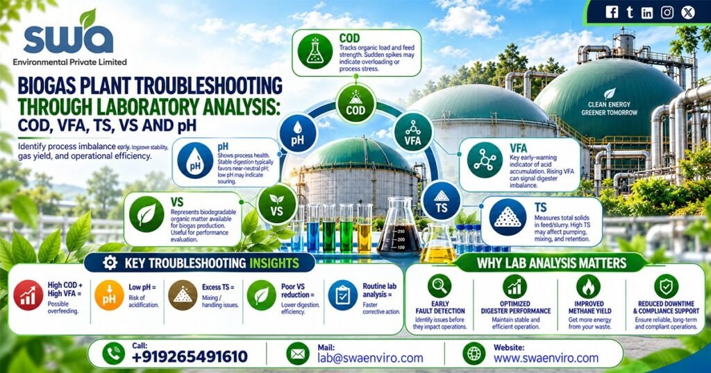 Biogas Plant Troubleshooting Through Laboratory Analysis: COD, VFA, TS, VS and pH